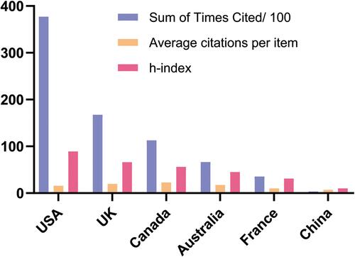 Figure 3 Citations and h-index analysis in the world and China. The total citations, average citations per paper and h-index for labor analgesia articles from top 5 countries and China.