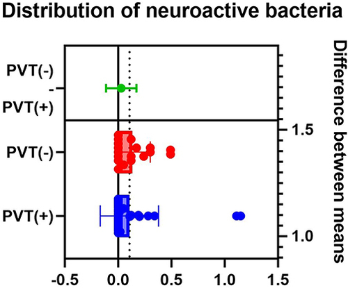 Figure 3 Distribution of neuroactive bacteria in patients with LC.