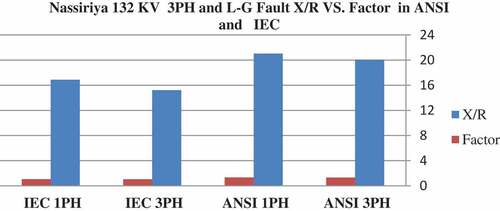 Figure 9. X/R and factors of faulted Nassiriya 132 KV in ANSI and IEC