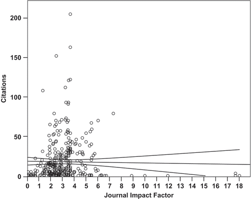 Figure 6. Within this data set, the five-year impact factor of the journal in which a manuscript was published did not significantly correlate with the number of citations that article received (n = 383 manuscripts, p = 0.728, m = −0.22, R2 = 0.0003).