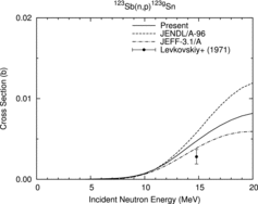 Figure 16. 123Sb(n, p)123gSn reaction cross section.