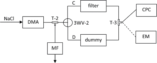 Figure 3. Setup for two additional ways to measure penetration of charged particles. The two ways differ in the apparatus used to measure particle concentrations, a condensation particle counter (CPC) in one case, and an aerosol electrometer (EM) in the other. In comparison with the setup of Figure 1, note that one three-way valve and one T-junction have been eliminated (3WV-1 and T-1, respectively).