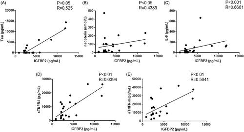 Figure 4. Correlations between serum IGFBP levels and serum tau and cytokine levels in patients with EHEC-HUS. (A) Tau (n = 21), (B) neopterin (n = 22), (C) interleukin 6 (IL-6; n = 22), (D) soluble tumor necrosis factor receptor (sTNFR) I (n = 22), and (E) sTNFR-II (n = 22).