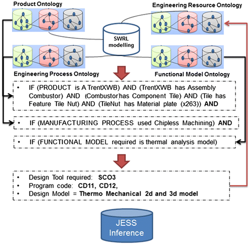 Figure 16. Integration of ontology knowledge to support design decisions using SWRL.