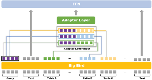 Figure 8. The architecture of adapter layer for tables.