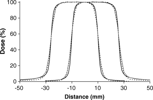 Figure 1.  Profiles measured and calculated for SSD = 100 cm with a depth d = 5 cm. Field sizes of 2×2 cm2 and 5×5 cm2. The curves shown are: (——) measured curve, (grey——) AAA, and (- - - -) PB calculation. The dose values are normalized to the central axis dose.