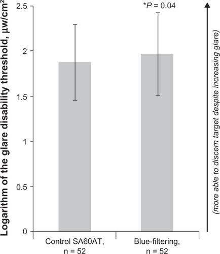 Figure 6 Glare disability (the amount of energy in an annulus necessary to veil a central target). Values are presented as mean ± standard deviation.