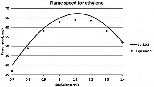 Figure 4. Laminar flame speed for different equivalence ratios for ethylene (Jomaas et al., Citation2005).