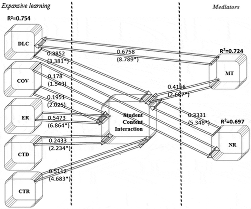 Figure 2. Final structural model