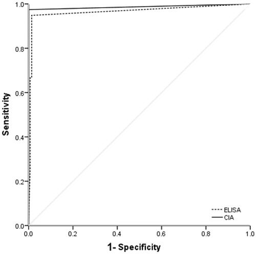 Figure 2. ROC curves for predicting anti-GBM disease based on commercial ELISA and CIA.