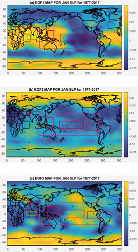 Fig. 4. EOFs of standardized SLP for January over 1977–2017. (a) EOF1 shows the pattern of ENSO-SOI and NAO pattern though not very distinguished. (b) EOF2 shows the pattern of AO. (c) EOF3 shows patterns of ENSO and NAO pattern though not very distinguished. Black boxes show Western Equatorial Indian Ocean (WEIO) and Eastern Equatorial Indian Ocean (EEIO) region whereas green box shows Central Equatorial Indian Ocean (CEIO) region in Indian Ocean. Red boxes show ENSO-MODOKI regions whereas magenta box shows ENSO-MEI region in Pacific Ocean. Blue boxes show NAO region in Atlantic Ocean.