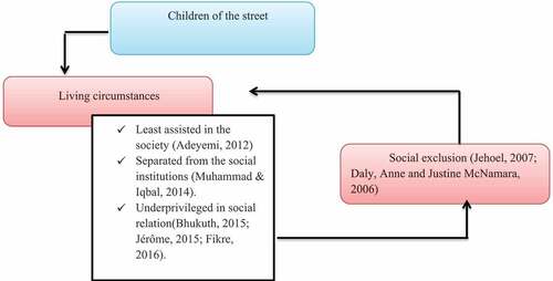 Figure 1. Conceptual framework. Source: Own construction based on the literature, 2020