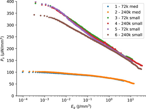 Figure 6. Stroke power density as a function of cumulative energy density for Li/SS grease.
