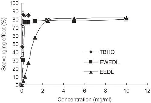 Figure 1.  Scavenging effect of enzyme-assisted water extracts (EWEDL) and ethanol extracts (EEDL) of Du-zhong leaves on α,α-diphenyl-β-picrylhydrazyl (DPPH) radicals. Values are expressed as mean (n = 3). Tertiary butylhydroxyquinone (TBHQ) was used as the standard.