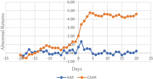 Figure 1. Day-wise AAR and CAAR results during event window of 41 days: announcement of spin off