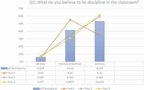 Figure 1. The value attached to the concept of discipline