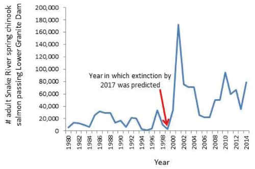 Figure 1. Population fluctuations of run size for spring Chinook salmon (Oncorhynchus tshawytscha) in the Snake River. Data from Columbia River DART (2015).