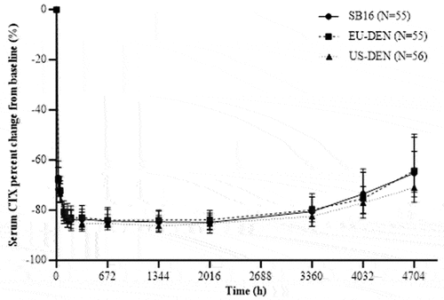Figure 3. Percent change from Baseline in median (IQR) serum CTX over time by treatment group (PD analysis set).