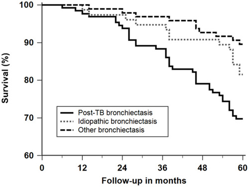 Figure 2 Kaplan–Meier curves comparing the survival rates of patients with post-TB, idiopathic, and other bronchiectasis.