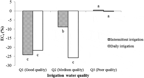 Figure 10. Means comparisons of the percentage of relative salinity changes (ECr) as affected by the interaction of irrigation water quality and irrigation management (LSD0.05)