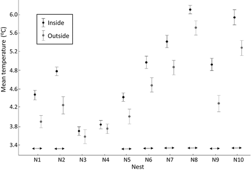 Figure 4. Temperature inside nests and ambient (outside) temperature (mean ± SE) during the post-breeding period (25–27 August). The arrows indicate significant differences between nests and ambient temperatures for particular burrows (paired samples t-tests, p < 0.05, N = 432).