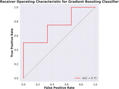 Figure 9. ROC curve for Gradient Boosting classification.