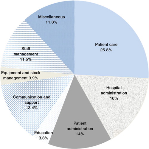 Fig. 1 Nursing unit managers’ activities in the time–motion study.