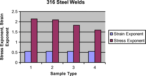 Figure 4. Stress exponent vis-a-vis strain exponent values for 316L samples: correlation at room temperature. [Sample Type 1: un-aged sample of weld. Sample Type 2: weld aged at 400 °C for 1000 h. Sample Type 3: weld aged at 400 °C for 1500 h. Sample Type 4: weld aged at 400 °C for 2000 h].