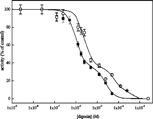 Figure 1 Inhibition of porcine cerebral cortex Na+/K+-ATPase activity by digoxin in the presence of 20mM KCl (○) and 2mM KCl (▪). The experimental curves were analysed using the PC package assuming a two site model fit [Citation9]. The values given are the mean of at least three experiments ± SEM, done in duplicate.