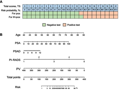 Figure 1 The thresholds for predicting Pca and IH-Pca and the updated nomogram. (A) The new predictor and screening thresholds. (B) The updated nomogram.Abbreviations: Pca, prostate cancer; IH-Pca, intermediate- and high-risk Pca; PSA, prostate-specific antigen; PSAD, PSA density; PV, prostate volume; PI-RADS, prostate imaging reporting and data system.