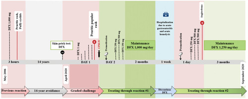 Figure 1 The timeline of the case report.