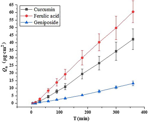 Figure 13. 6 h penetration curves of different nature model drugs in exfoliated skin (n = 3).