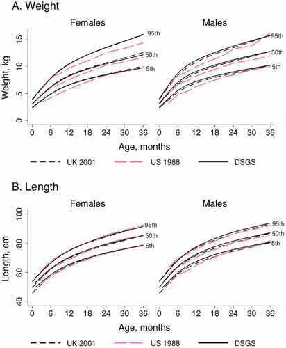 Figure 1. Comparison of growth charts for infants and children with Down syndrome, 0–36 months of age. The UK 2002 charts (Styles et al. Citation2002) were compared to charts from the US 1988 (Cronk et al. Citation1988) and the Down Syndrome Growing Up Study (DSGS) (Zemel et al. Citation2015). Shown are the 5th, 50th, and 95th percentiles for weight (A) and length/height (B) for males and females.