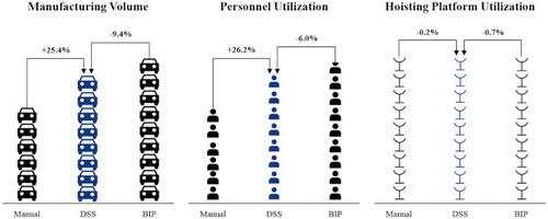 FIGURE 4 COMPARISON OF THE RESULTS OF OUR DSS WITH MANUAL PLANNING AND THE RESULTS OF OUR PROTOTYPE BASED ON BIP. COPYRIGHT: INFORMS. FIGURE REPRINTED WITH PERMISSION