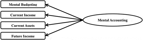 Figure 1. Conceptual frame work.