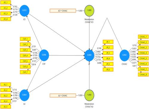 Figure 3 Graphical representation of assessment of measurement model.