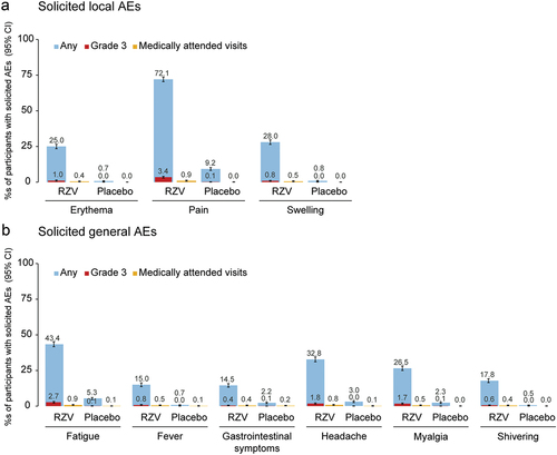 Figure 2. Frequency of solicited local (a) and general (b) adverse events occurring within 7 days after any vaccination (exposed set).