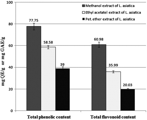Figure 1. The total phenolic content and total flavonoid content of different extracts of Leea asiatica.