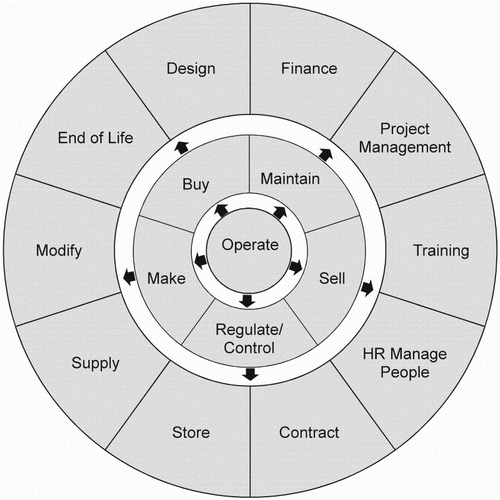Figure 1. Prominent product-related enterprise processes.