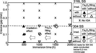 Figure 5. Relationships between IGA occurrence and various CC test parameters [Citation6].