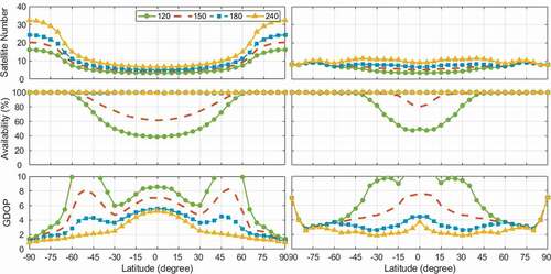 Figure 2. Distribution of the visible number, availability of LEO satellites, and GDOP values along the latitude direction before (left) and after (right) the optimization of LEO constellations with 120, 150, 180, and 240 LEO satellites, respectively.