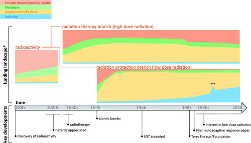 Figure 1. Longitudinal trends in funding landscape for radiation research in Canada. Key events/developments affecting funding streams or shift in scientific interest are shown at the bottom of the diagram. *, the landscape reflects qualitative, not quantitative, assessment of funding sources relative to each other; no trends for absolute amounts were assessed. **, the spike reflects a CAD 50 M investment from the CANDU Owners Group toward the construction of the Biological Research Facility for low-dose radiation biological studies at Chalk River Laboratories.