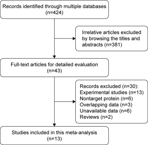 Figure 1 Flow diagram of the studies selection process.