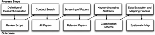 Figure 1. Systematic mapping study process (adapted from Petersen et al., Citation2008).