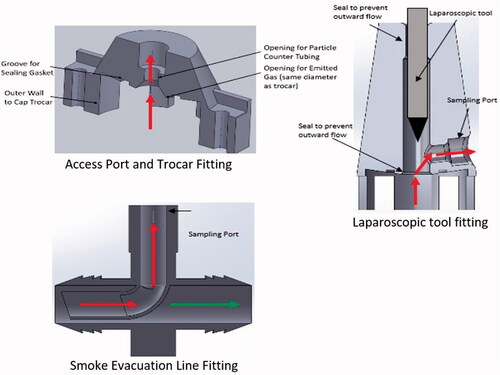 Figure 3. Cross sectional schematics of the fittings used for flow rate and SSPM measurement with the particle sizers at the opening of the Access Port and trocar, with laparoscopic tool insertion, and from the smoke evacuation line of the tri-lumen tube set.