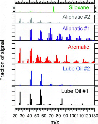 FIG. 1 Mass spectra for the factors identified using PMF for the combined APEX-3 and AAFEX organic PM emissions dataset. (Color figure available online.)