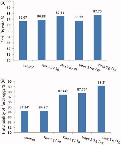 Figure 1. (a and b) Fertility and hatchability rate (%) of aged laying hens treated with different levels of Flax or Vitex. The values ​​are represented by vertical bars. a,b,cMean values with unlike letters were significantly different (p < .05).