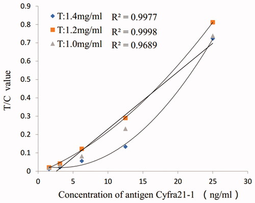Figure 3. Standard curve of Cyfra21-1 quantitatively detected by fluorescence microspheres immunochromatography test strips with different antibodies on line T.