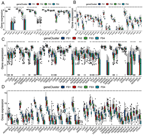 Figure 8 Association of F-subtypes with ICD modulators and ICPs. (A and B). Differential levels of ICD modulators among F-subtypes in the TCGA-LGG (A) and CGGA-LGG (B) cohorts. (C and D). Differential levels of ICPs among F-subtypes in the TCGA-LGG (C) and CGGA-LGG (D) cohorts. * P < 0.05, ** P < 0.01, *** P < 0.001.