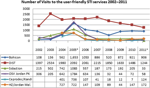 Figure 3. Number of visits of FSWs to the user-friendly STI services 2002–2011.Note: *Data for January–September 2011.